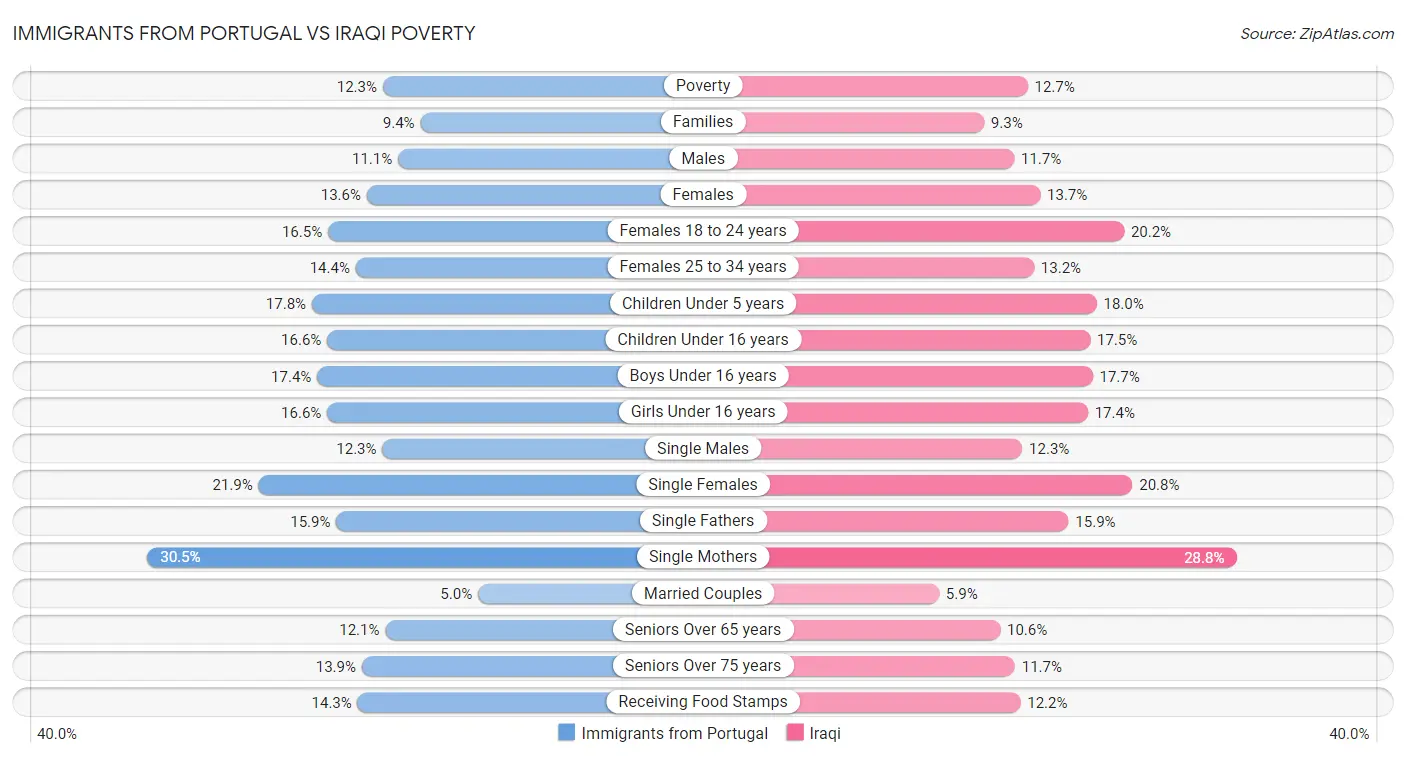 Immigrants from Portugal vs Iraqi Poverty