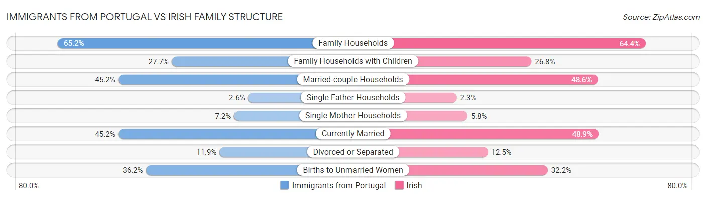 Immigrants from Portugal vs Irish Family Structure