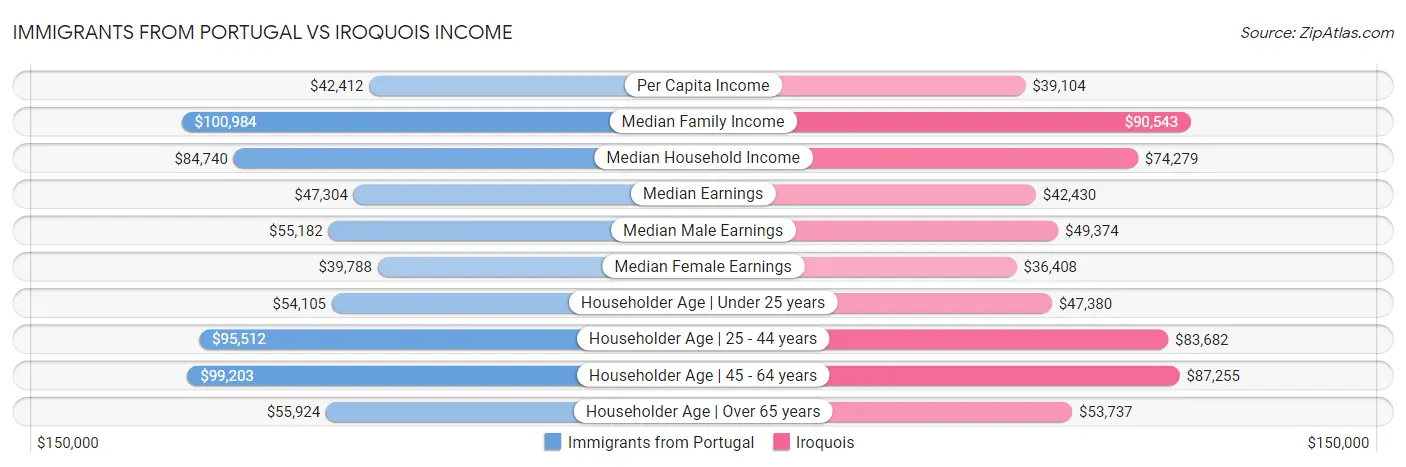 Immigrants from Portugal vs Iroquois Income