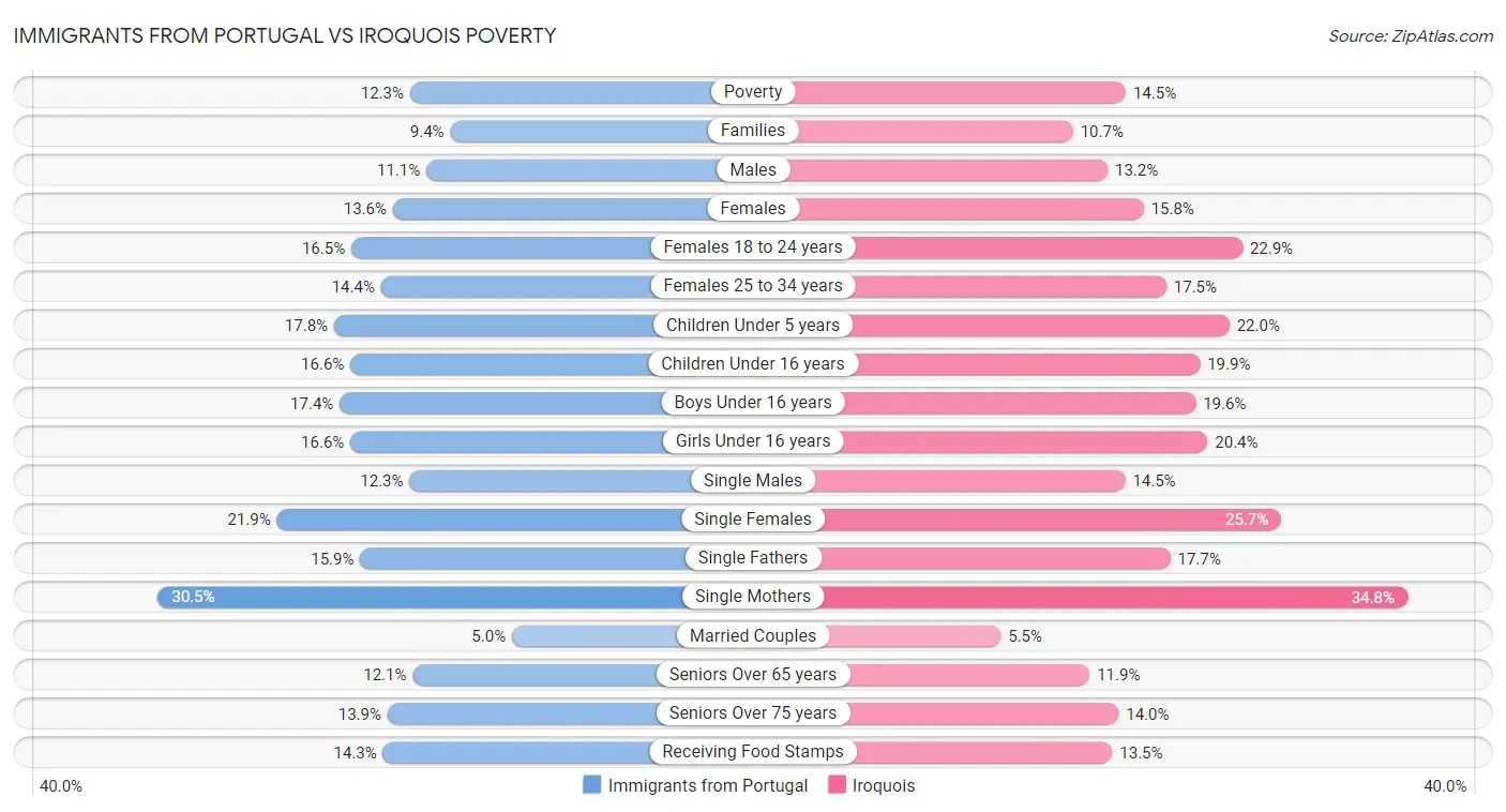 Immigrants from Portugal vs Iroquois Poverty