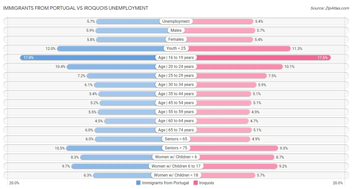 Immigrants from Portugal vs Iroquois Unemployment