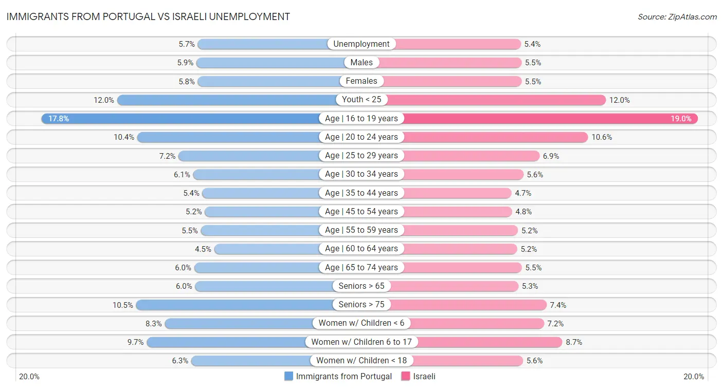 Immigrants from Portugal vs Israeli Unemployment
