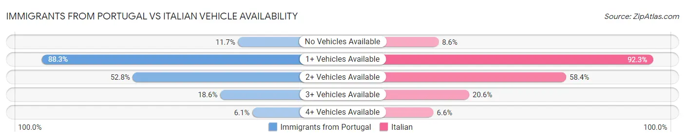 Immigrants from Portugal vs Italian Vehicle Availability