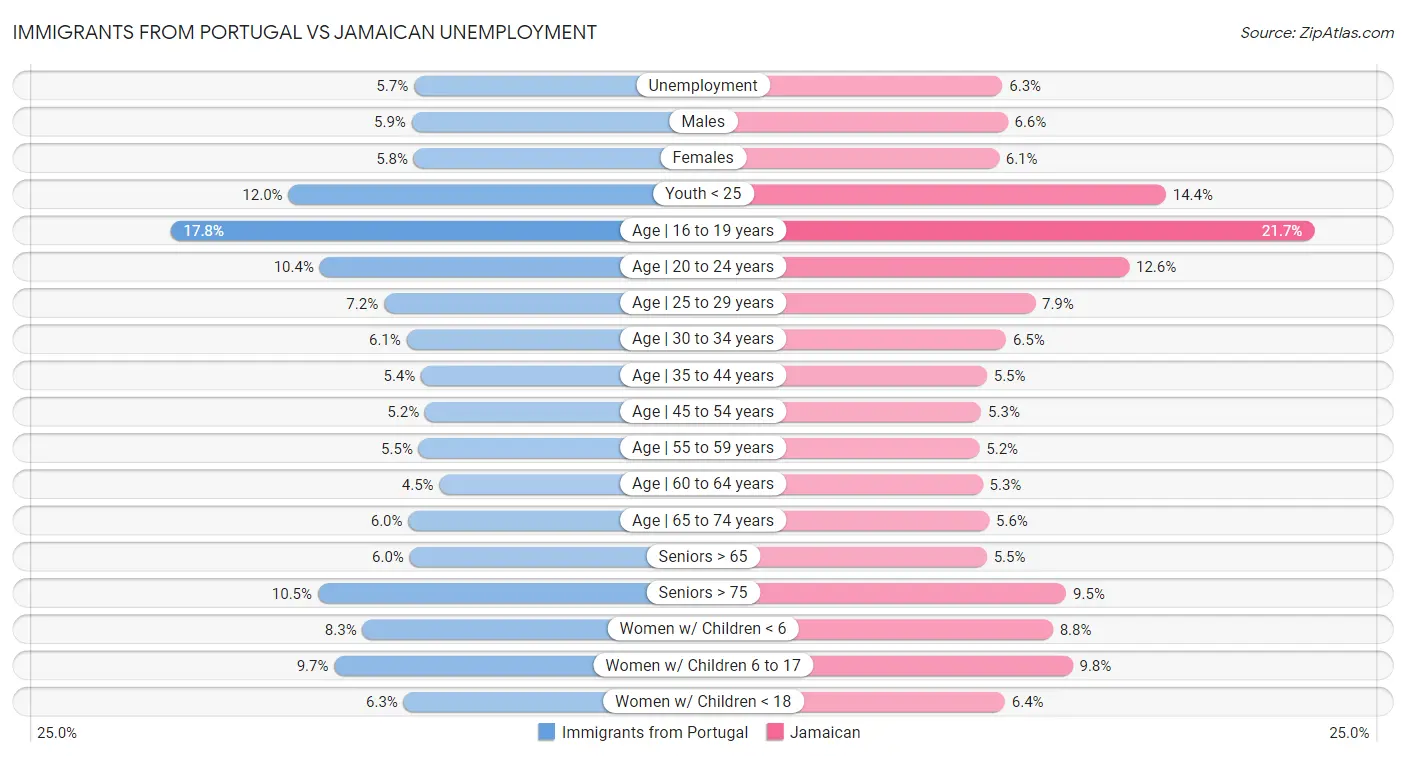 Immigrants from Portugal vs Jamaican Unemployment