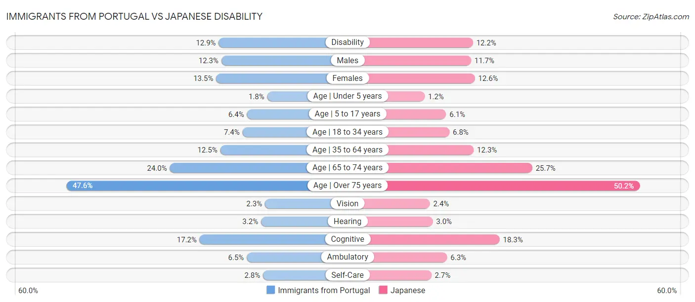 Immigrants from Portugal vs Japanese Disability