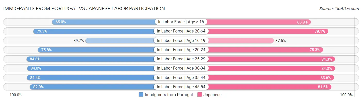 Immigrants from Portugal vs Japanese Labor Participation