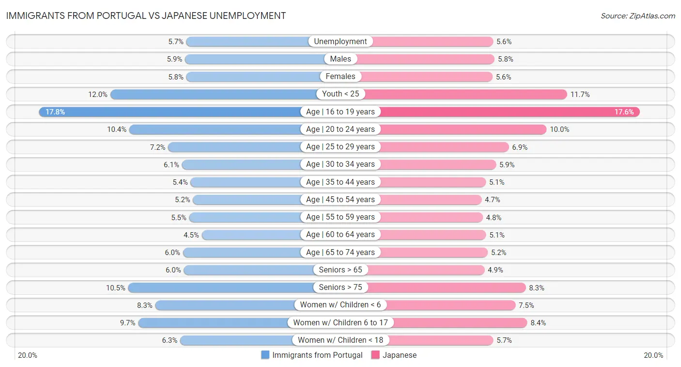 Immigrants from Portugal vs Japanese Unemployment