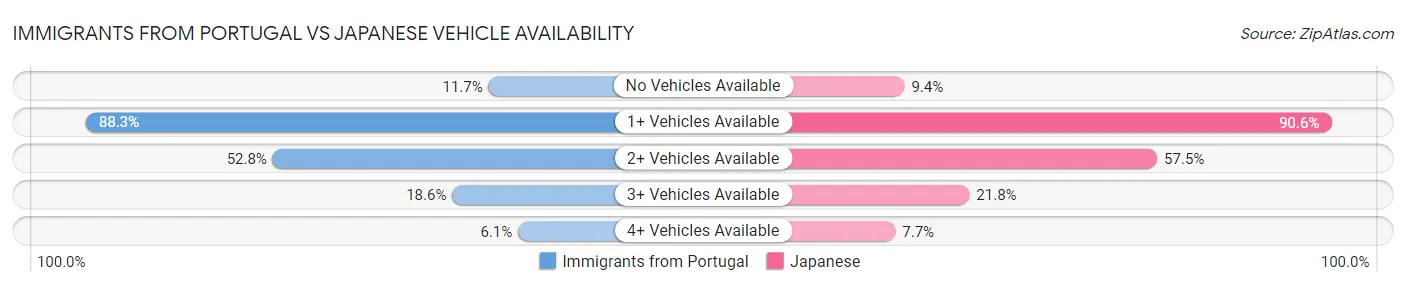 Immigrants from Portugal vs Japanese Vehicle Availability
