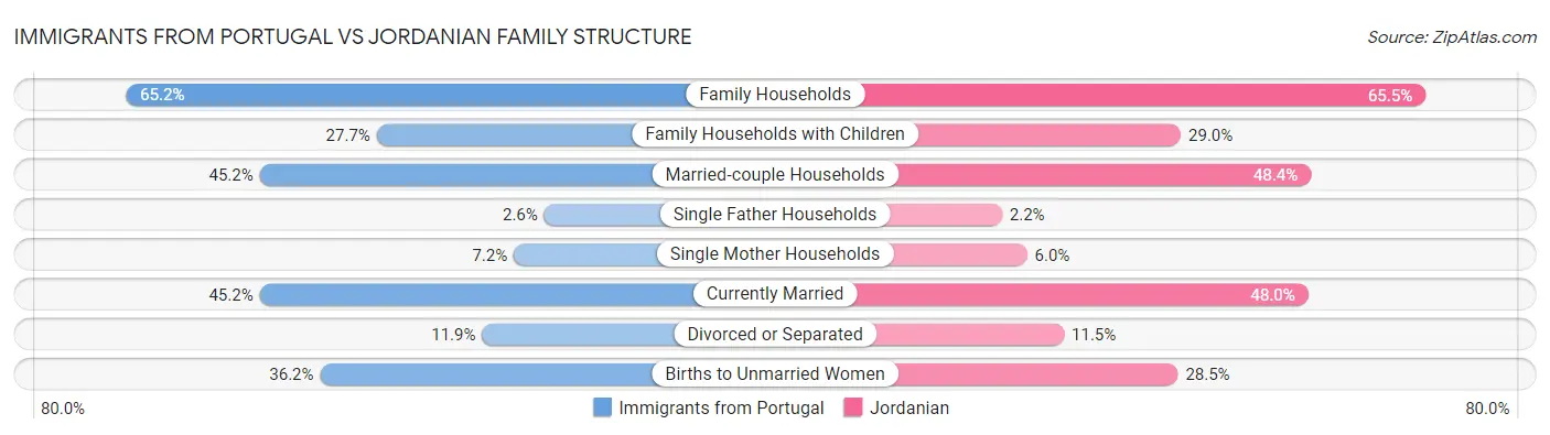 Immigrants from Portugal vs Jordanian Family Structure