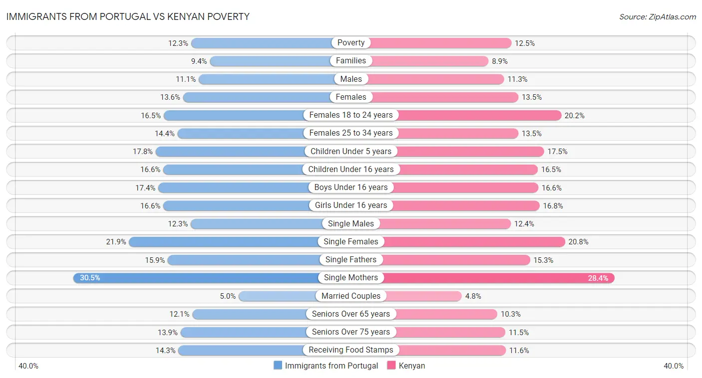 Immigrants from Portugal vs Kenyan Poverty