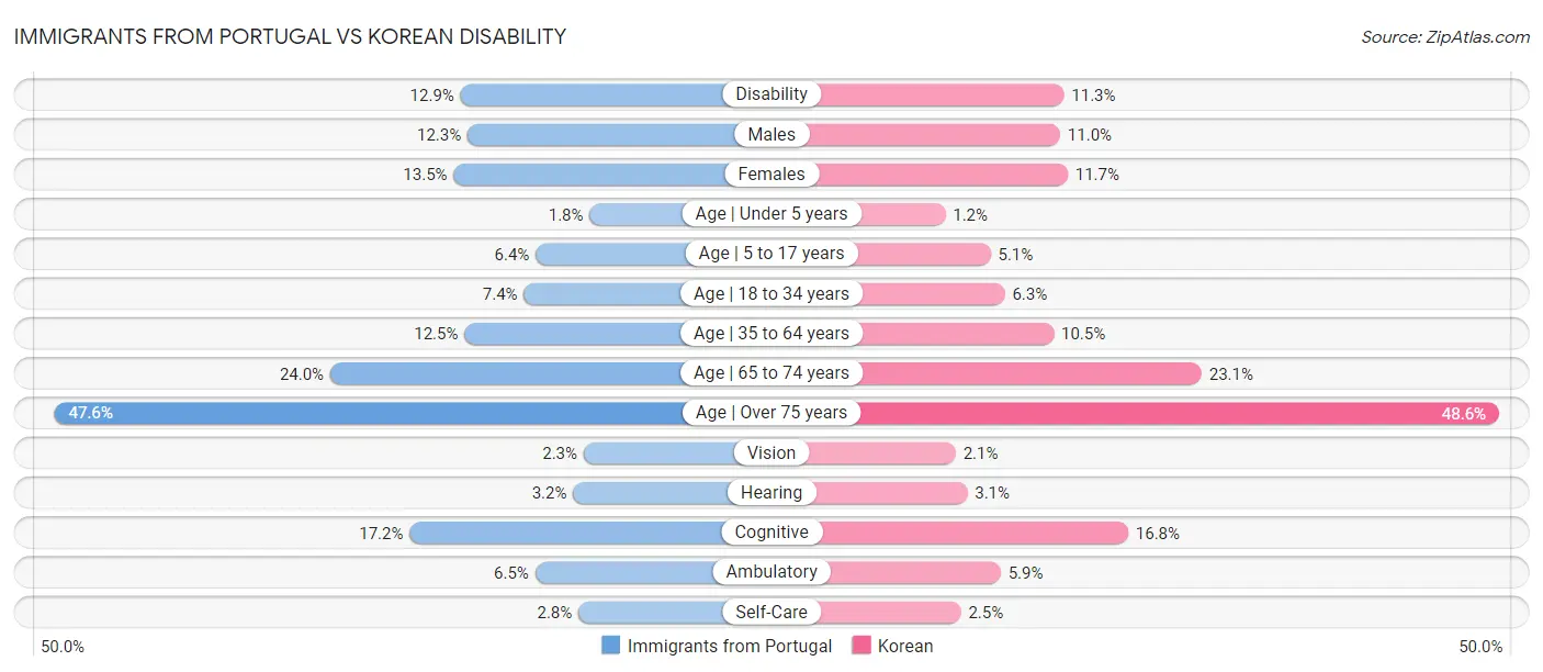 Immigrants from Portugal vs Korean Disability