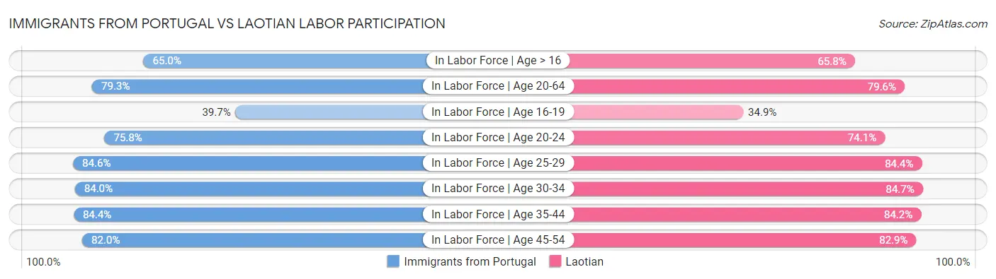 Immigrants from Portugal vs Laotian Labor Participation