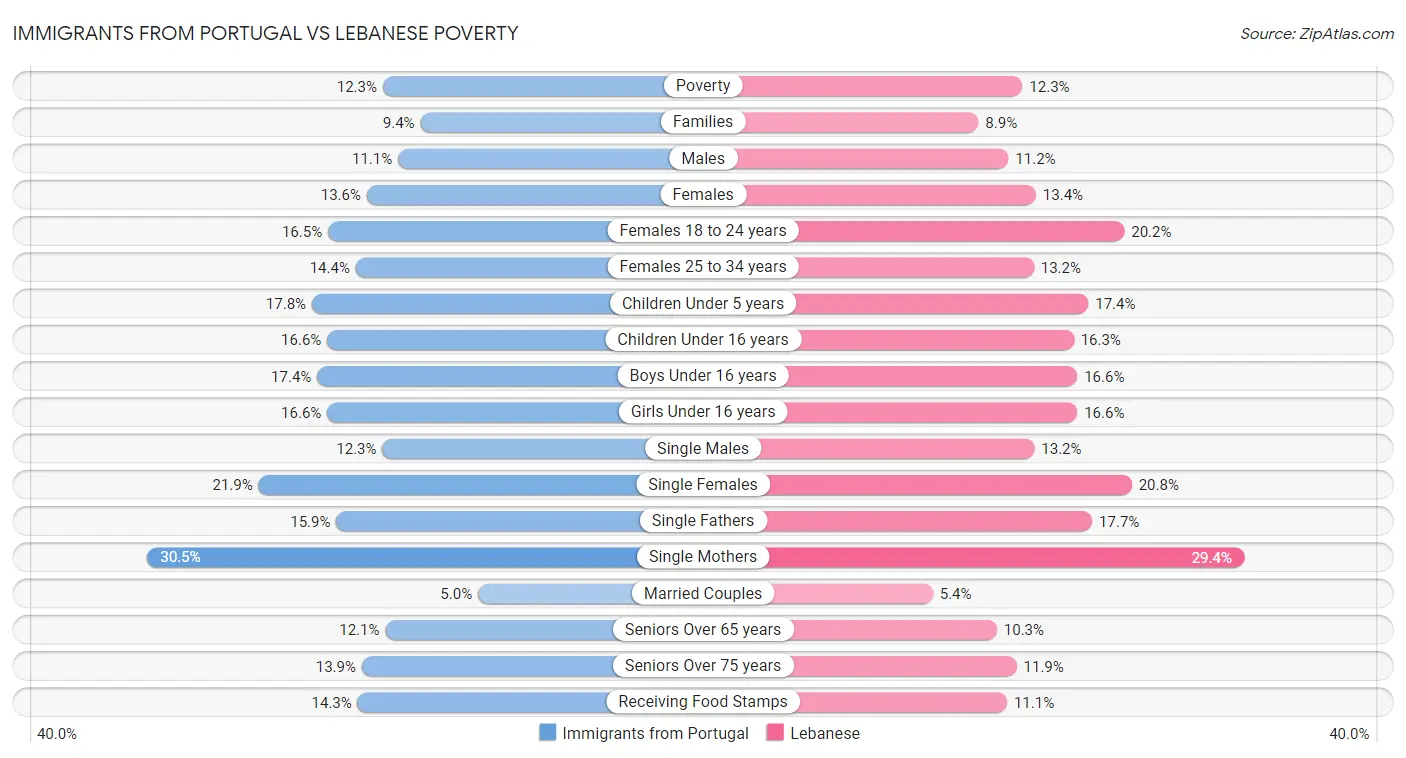 Immigrants from Portugal vs Lebanese Poverty