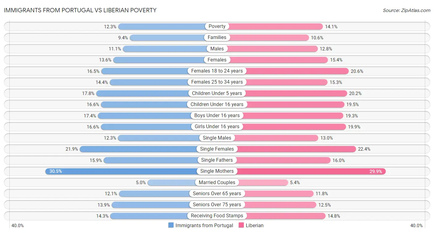 Immigrants from Portugal vs Liberian Poverty