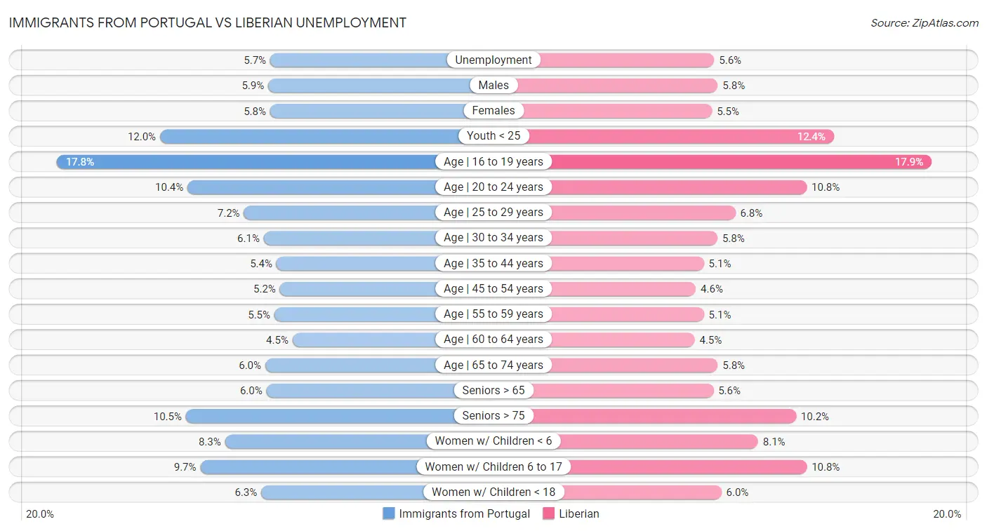 Immigrants from Portugal vs Liberian Unemployment