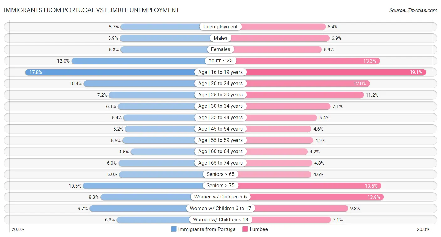 Immigrants from Portugal vs Lumbee Unemployment
