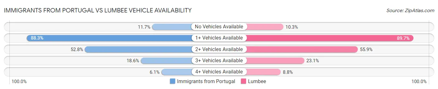 Immigrants from Portugal vs Lumbee Vehicle Availability
