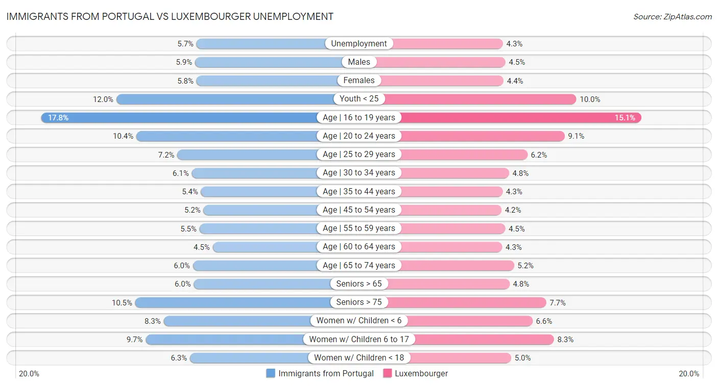 Immigrants from Portugal vs Luxembourger Unemployment