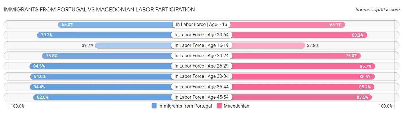 Immigrants from Portugal vs Macedonian Labor Participation