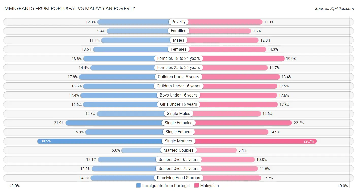 Immigrants from Portugal vs Malaysian Poverty