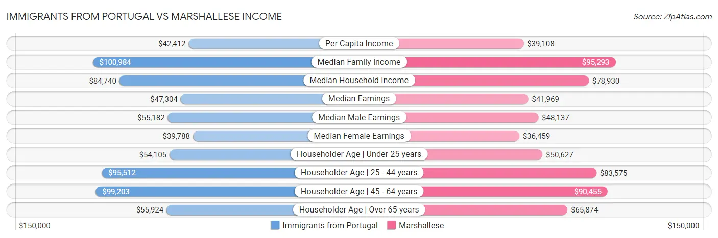 Immigrants from Portugal vs Marshallese Income