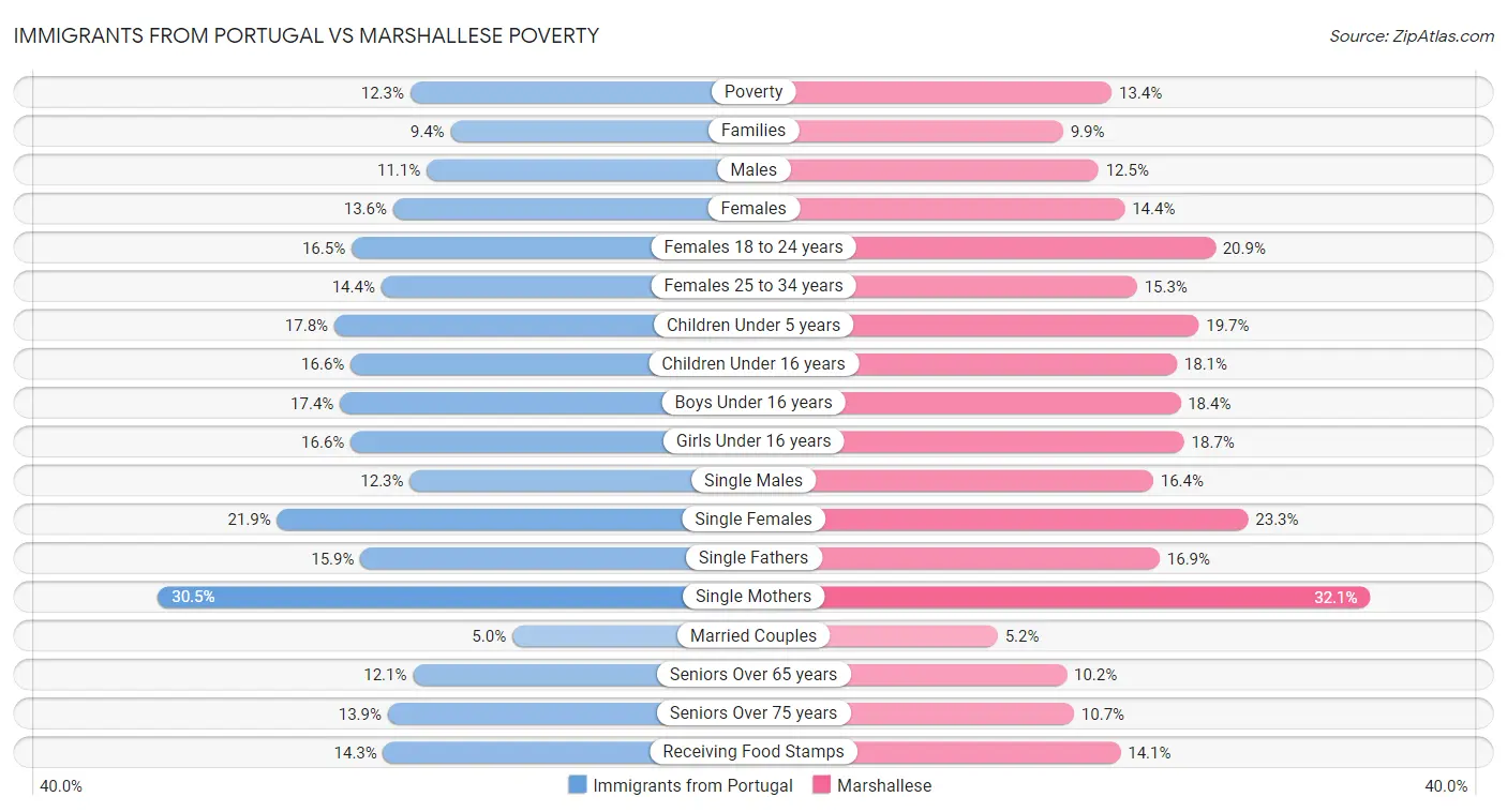 Immigrants from Portugal vs Marshallese Poverty