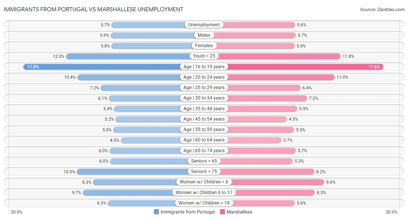 Immigrants from Portugal vs Marshallese Unemployment