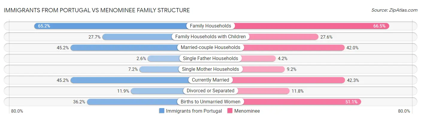 Immigrants from Portugal vs Menominee Family Structure