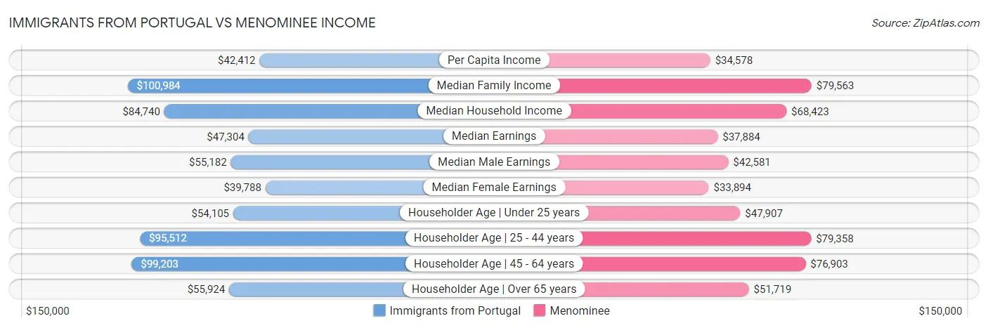 Immigrants from Portugal vs Menominee Income
