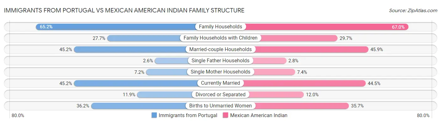 Immigrants from Portugal vs Mexican American Indian Family Structure