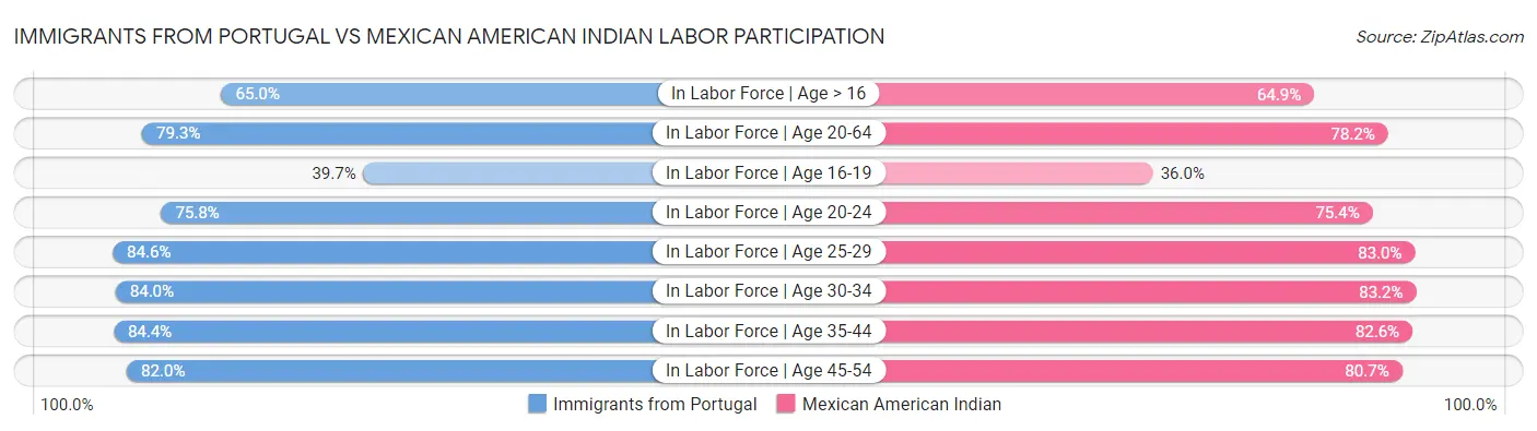 Immigrants from Portugal vs Mexican American Indian Labor Participation