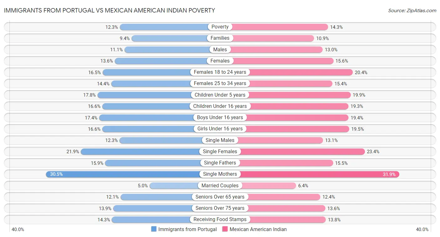 Immigrants from Portugal vs Mexican American Indian Poverty