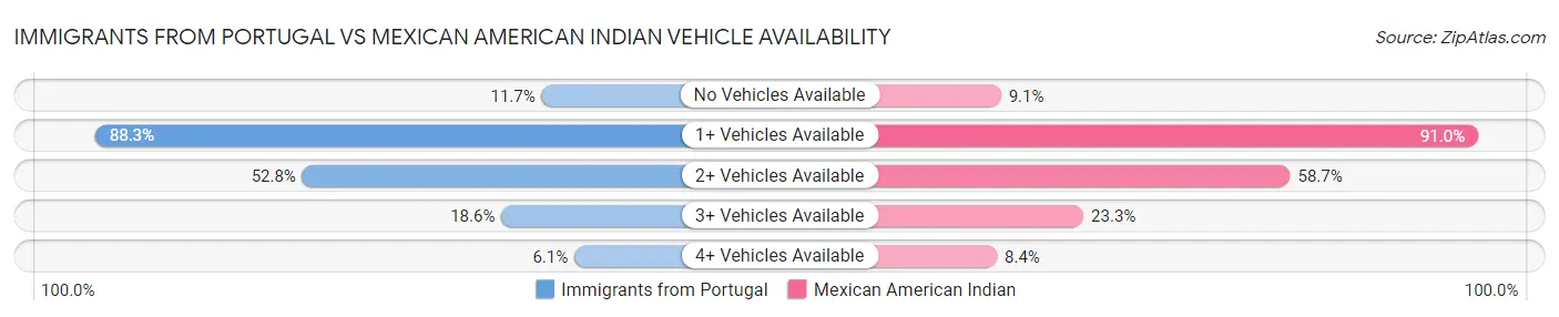 Immigrants from Portugal vs Mexican American Indian Vehicle Availability