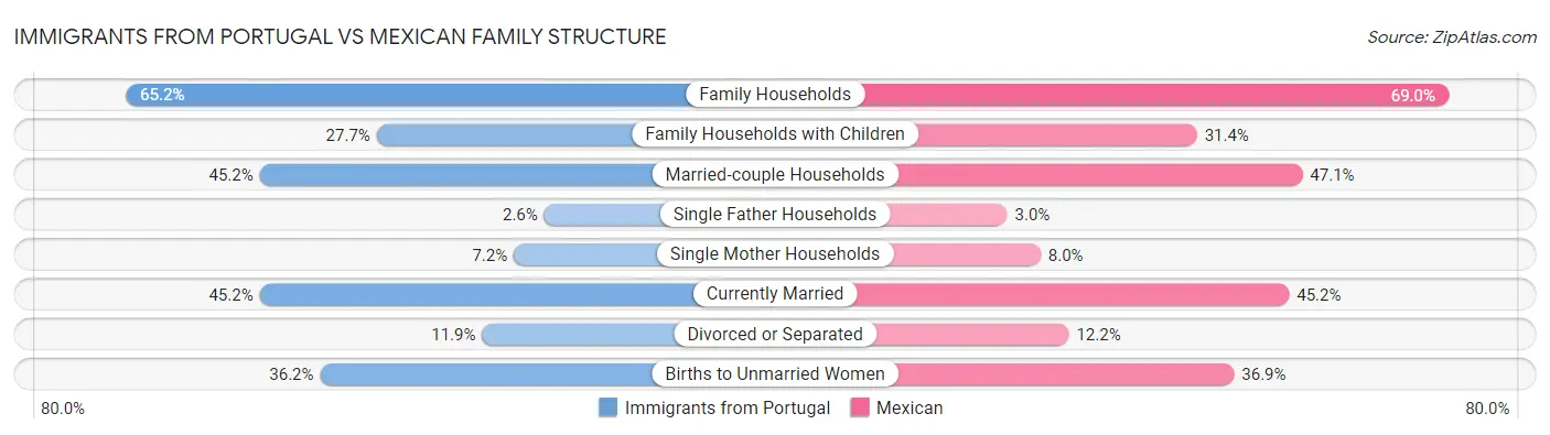 Immigrants from Portugal vs Mexican Family Structure