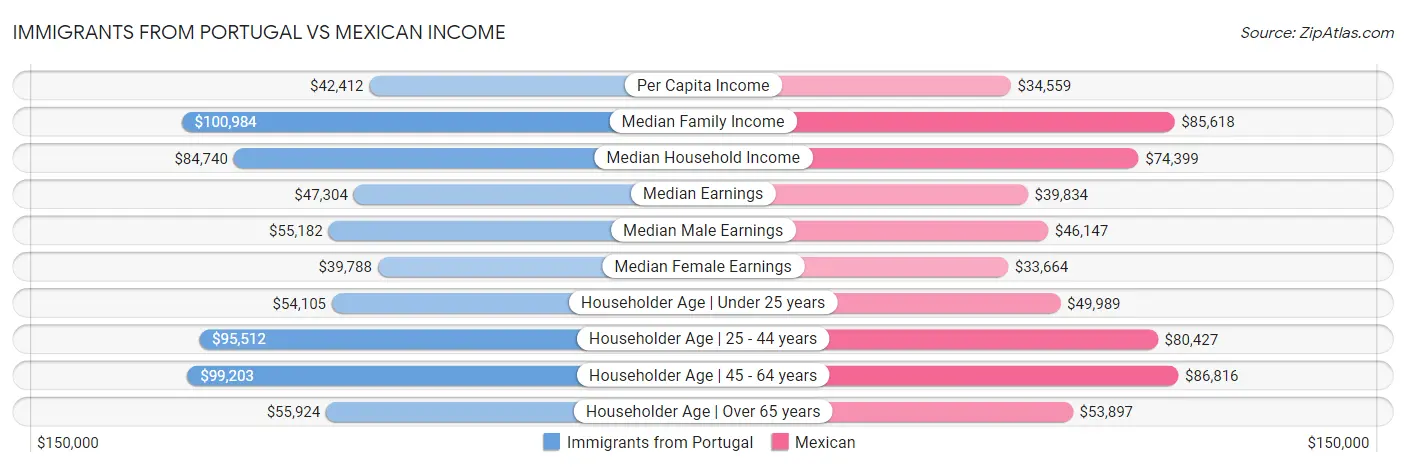 Immigrants from Portugal vs Mexican Income