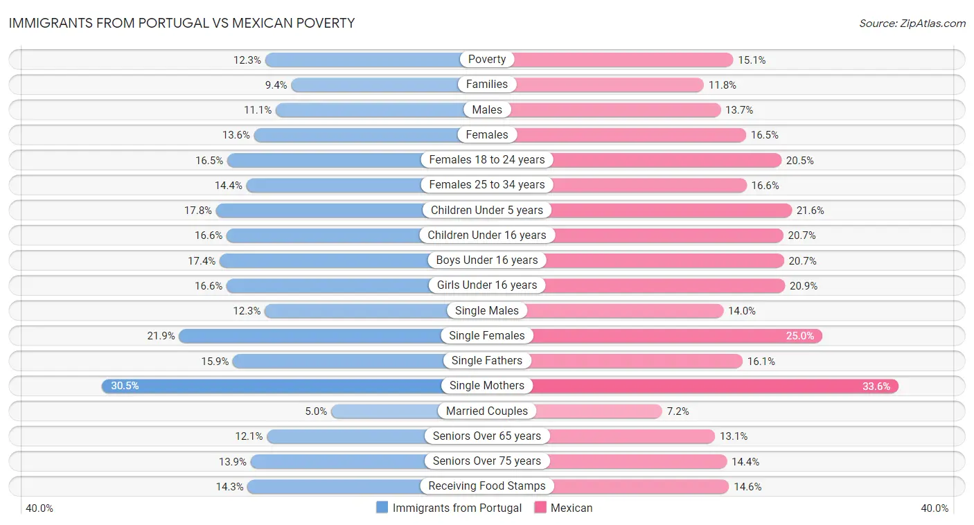 Immigrants from Portugal vs Mexican Poverty
