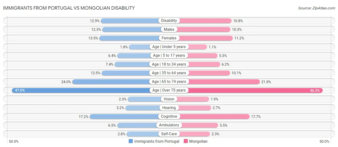 Immigrants from Portugal vs Mongolian Disability