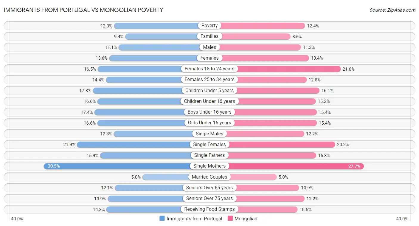Immigrants from Portugal vs Mongolian Poverty
