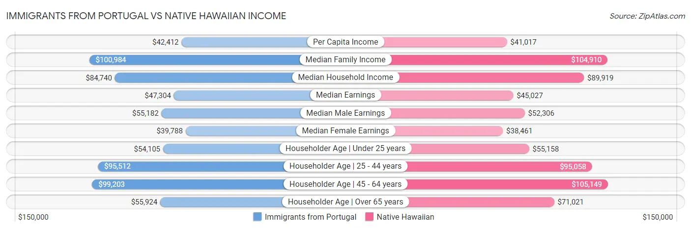 Immigrants from Portugal vs Native Hawaiian Income