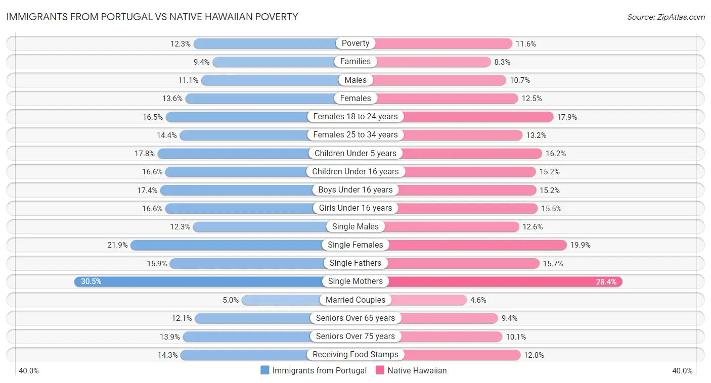 Immigrants from Portugal vs Native Hawaiian Poverty