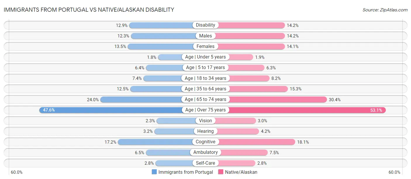 Immigrants from Portugal vs Native/Alaskan Disability