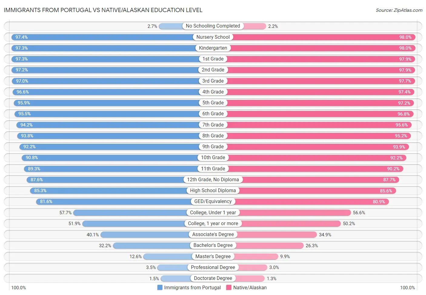 Immigrants from Portugal vs Native/Alaskan Education Level