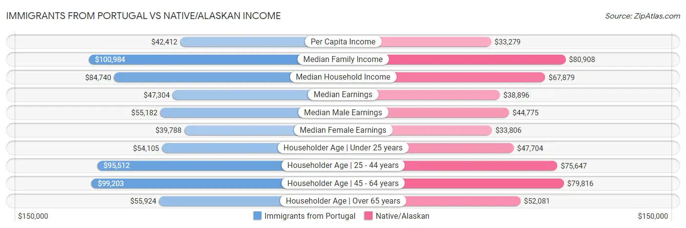 Immigrants from Portugal vs Native/Alaskan Income