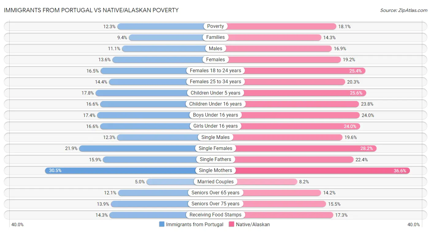 Immigrants from Portugal vs Native/Alaskan Poverty