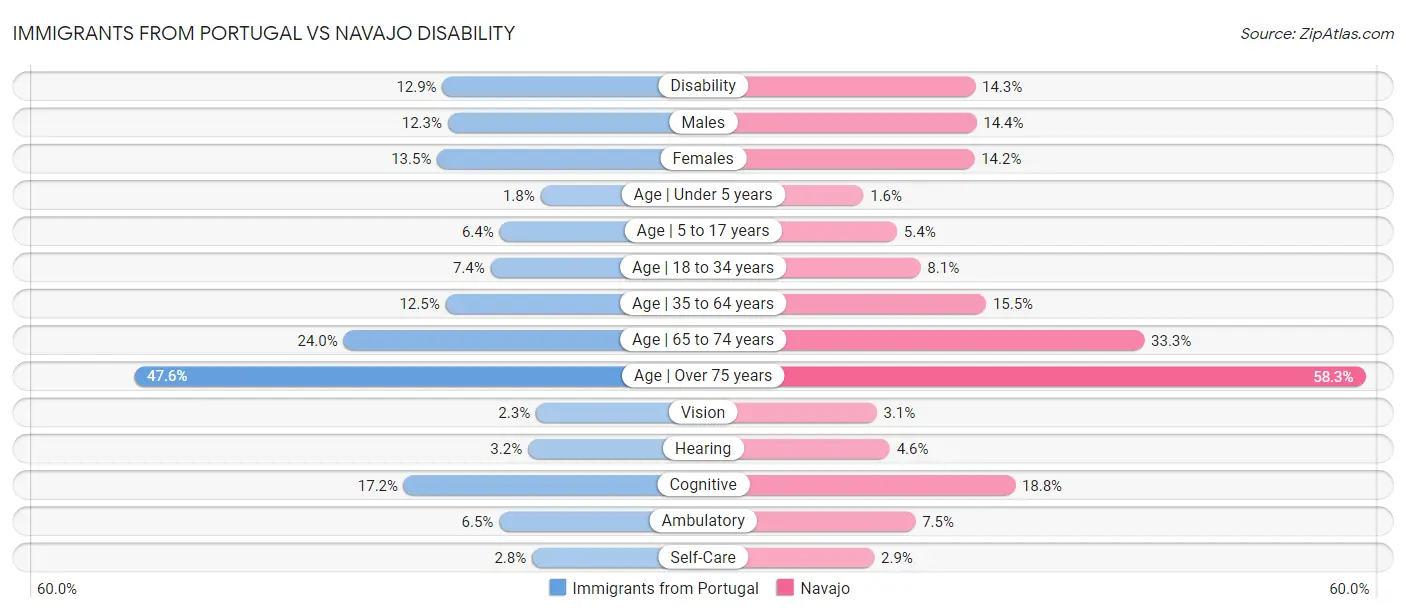Immigrants from Portugal vs Navajo Disability