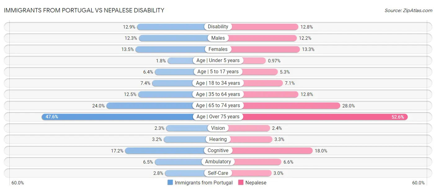 Immigrants from Portugal vs Nepalese Disability