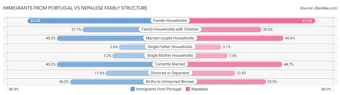 Immigrants from Portugal vs Nepalese Family Structure