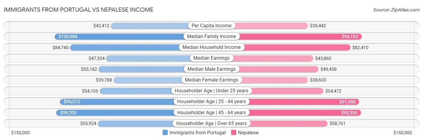 Immigrants from Portugal vs Nepalese Income