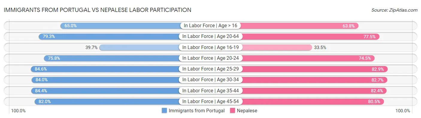 Immigrants from Portugal vs Nepalese Labor Participation