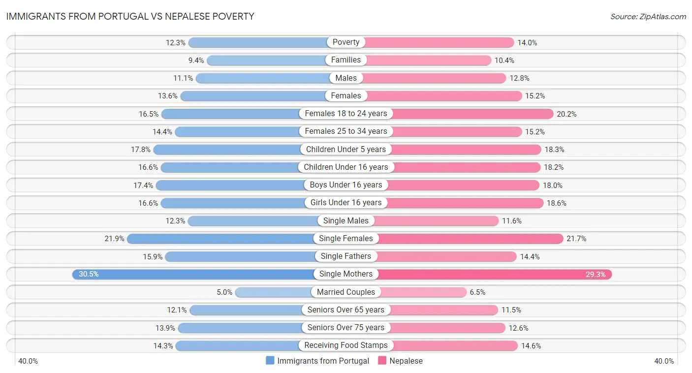 Immigrants from Portugal vs Nepalese Poverty